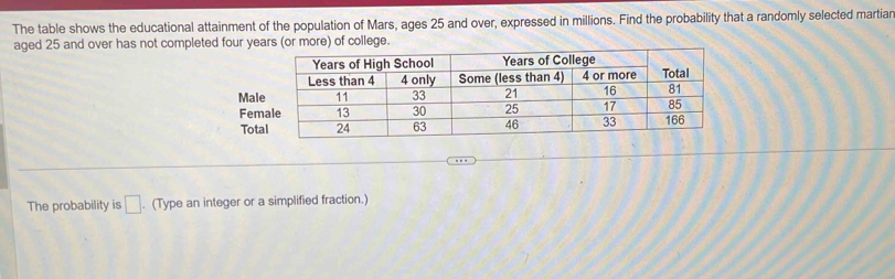 The table shows the educational attainment of the population of Mars, ages 25 and over, expressed in millions. Find the probability that a randomly selected martiar 
aged 25 and over has not completed four years (or more) of college. 
Male 
Fema 
Total 
The probability is □. (Type an integer or a simplified fraction.)