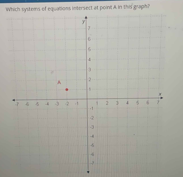 Which systems of equations intersect at point A in this graph?