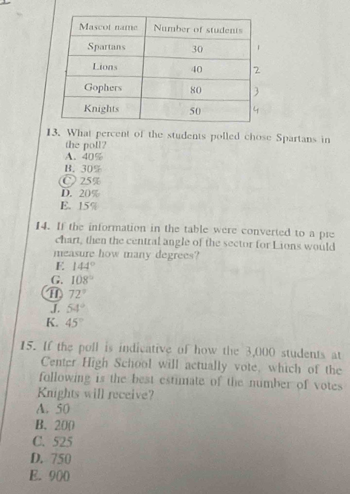 What percent of the students polled chose Spartans in
the poll?
A. 40%
B. 30%
25%
D. 20%
E. 15%
14. If the information in the table were converted to a pie
chart, then the central angle of the sector for Lions would
measure how many degrees?
E 144°
G. 108°
72°
J. 54°
K. 45°
15. If the poll is indicative of how the 3,000 students at
Center High School will actually vote, which of the
following is the best estimate of the number of votes 
Knights will receive?
A. 50
B. 200
C. 525
D. 750
E. 900