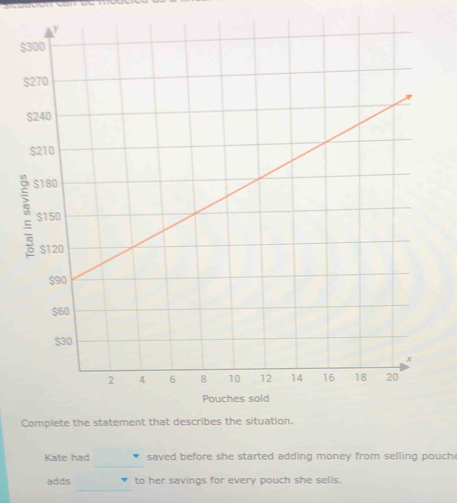 $ 
Complete the statement that describes the situation. 
_ 
Kate had saved before she started adding money from selling pouche 
_ 
adds to her savings for every pouch she sells.