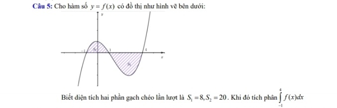 Cho hàm số y=f(x) có đồ thị như hình vẽ bên dưới: 
Biết diện tích hai phần gạch chéo lần lượt là S_1=8, S_2=20. Khi đó tích phân ∈tlimits _(-1)^4f(x)dx