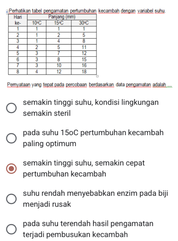 Perhatikan tabel pengamatan pertumbuhan kecambah dengan variabel suhu
Pernyataan yang tepatpada percobaan berdasarkan data pengamatan adalah ...
semakin tinggi suhu, kondisi lingkungan
semakin steril
pada suhu 15oC pertumbuhan kecambah
paling optimum
semakin tinggi suhu, semakin cepat
pertumbuhan kecambah
suhu rendah menyebabkan enzim pada biji
menjadi rusak
pada suhu terendah hasil pengamatan
terjadi pembusukan kecambah