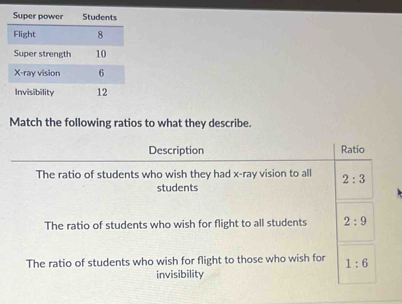 Match the following ratios to what they describe.
Description Ratio
The ratio of students who wish they had x -ray vision to all 2:3
students
The ratio of students who wish for flight to all students 2:9
The ratio of students who wish for flight to those who wish for 1:6
invisibility