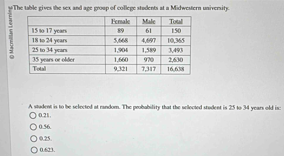 The table gives the sex and age group of college students at a Midwestern university.
A student is to be selected at random. The probability that the selected student is 25 to 34 years old is:
0.21.
0.56.
0.25.
0.623.