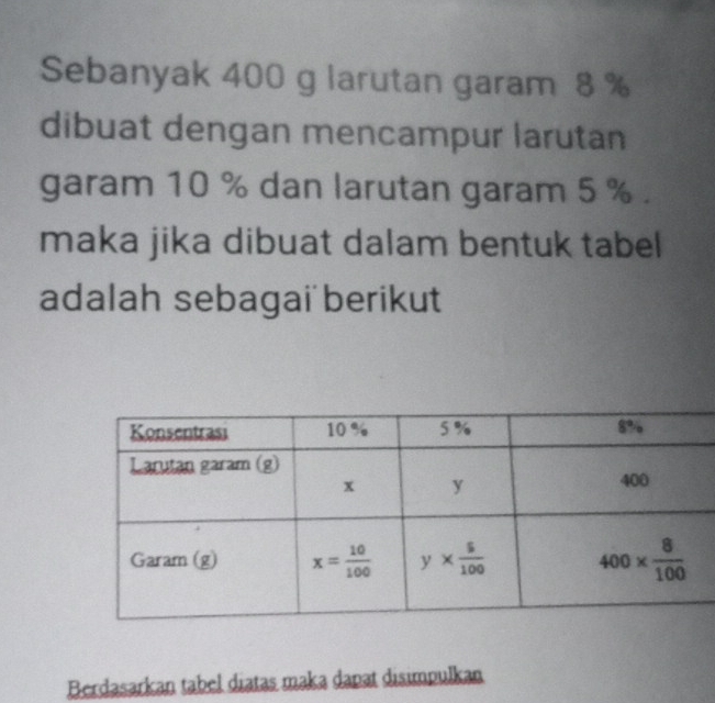 Sebanyak 400 g larutan garam 8 %
dibuat dengan mencampur larutan
garam 10 % dan larutan garam 5 % .
maka jika dibuat dalam bentuk tabel
adalah sebagai berikut
Berdasarkan tabel diatas maka dapat disimpulkan