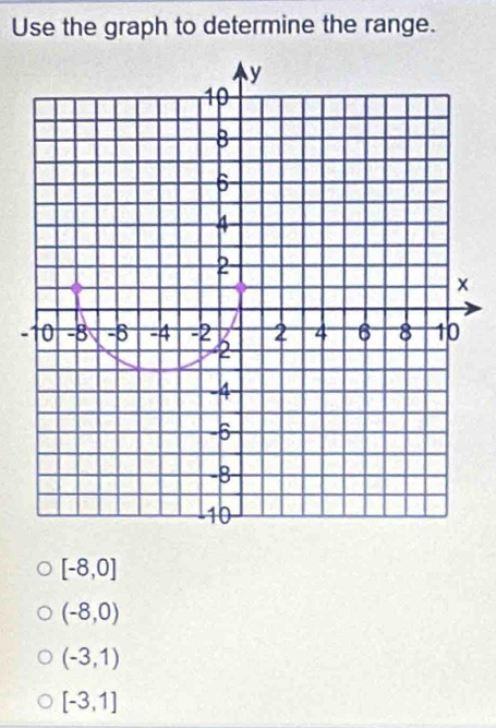 Use the graph to determine the range.
y
10
8
6
4
2
x
-10 -8 -8 -4 -2 2 4 6 8 10
2
-4
-6
-8
10
[-8,0]
(-8,0)
(-3,1)
[-3,1]