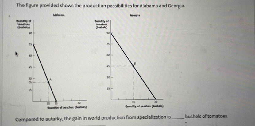 The figure provided shows the production possibilities for Alabama and Georgia. 
Alabama Georgia 
Quant Quanttoma 
toma 
(bus(bus 
Quantity of peaches (bushels) Quantity of peaches (bushels) 
Compared to autarky, the gain in world production from specialization is_ bushels of tomatoes.