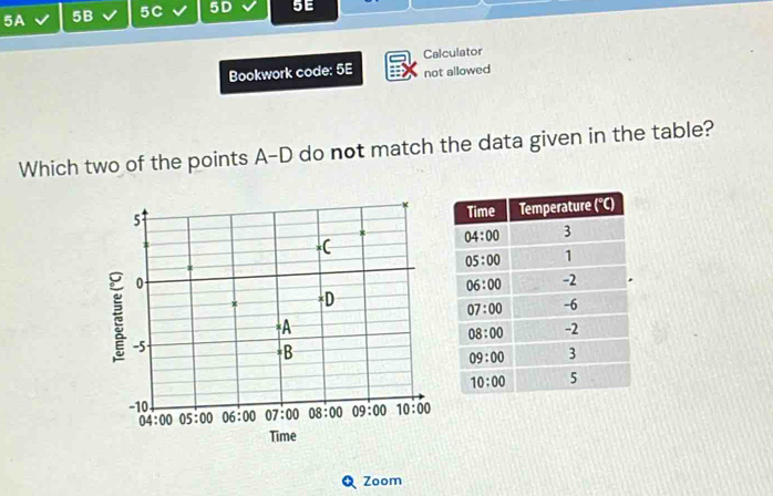 5A 5B 5C 5D 5E
Bookwork code: 5E Calculator
not allowed
Which two of the points A-D do not match the data given in the table?
 
Time
Zoom