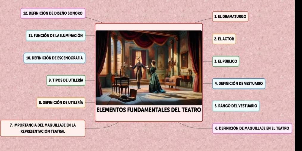 definición de diSeño sonoro 
1. EL DRAMATURGO 
11. FUnción de la iluminación 
2. EL ACTOR 
10. Definición de EScenografía 
3. El PÚBLICO 
9. TIPoS DE UTILERíA 
4. DEFINICIÓN DE VESTUARIO 
8. DEFINICIÓN DE UTILERÍA 
5. RANGO DEL VESTUARIO 
7. IMPORTANCIA DEL MAQUILLAJE EN LA 6. DEFINICIÓN DE MAQUILLAJE EN EL TEATRO 
REPRESENTACIÓN TEATRAL