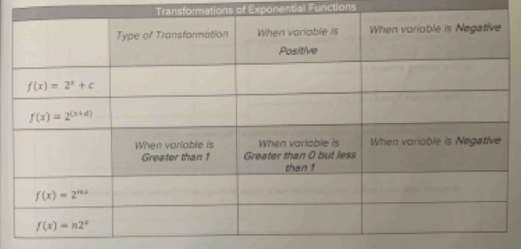 Transformations of Exponential Functions