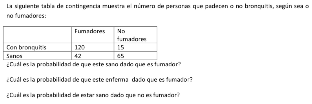 La siguiente tabla de contingencia muestra el número de personas que padecen o no bronquitis, según sea o 
no fumadores: 
¿Cuál es la probabilidad de que este sano dado que es fumador? 
¿Cuál es la probabilidad de que este enferma dado que es fumador? 
¿Cuál es la probabilidad de estar sano dado que no es fumador?