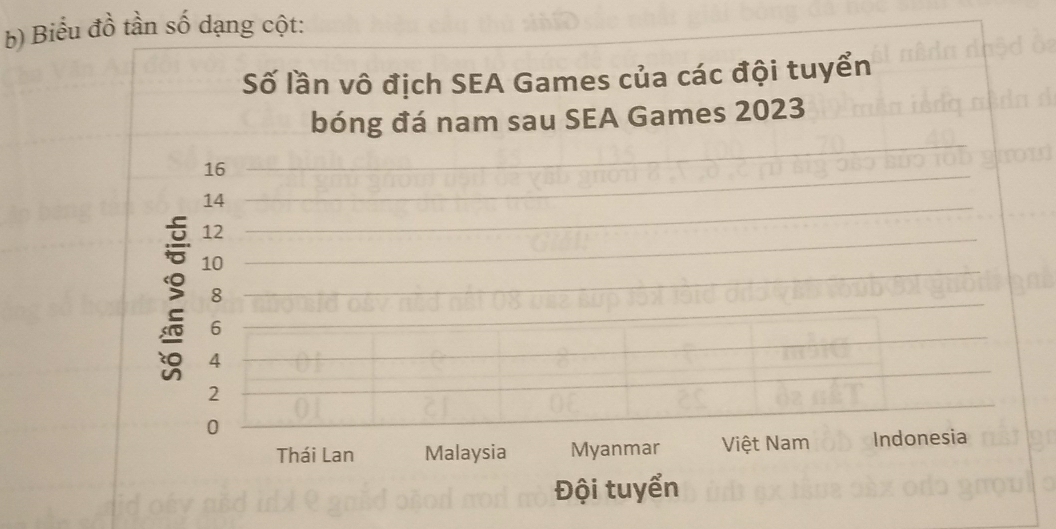 Biểu đồ tần số dạng cột: 
Số lần vô địch SEA Games của các đội tuyển 
bóng đá nam sau SEA Games 2023
16
14
12
10
8
6
4
2
0
Thái Lan Malaysia Myanmar Việt Nam Indonesia 
Đội tuyển