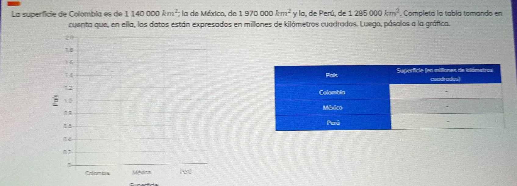 La superficie de Colombia es de 1140000km^2; la de México, de 1970000km^2yla , de Perú, de 1285000km^2. Completa la tabla tomando en 
cuenta que, en ella, los datos están expresados en millones de kilómetros cuadrados. Luego, pásalos a la gráfica.