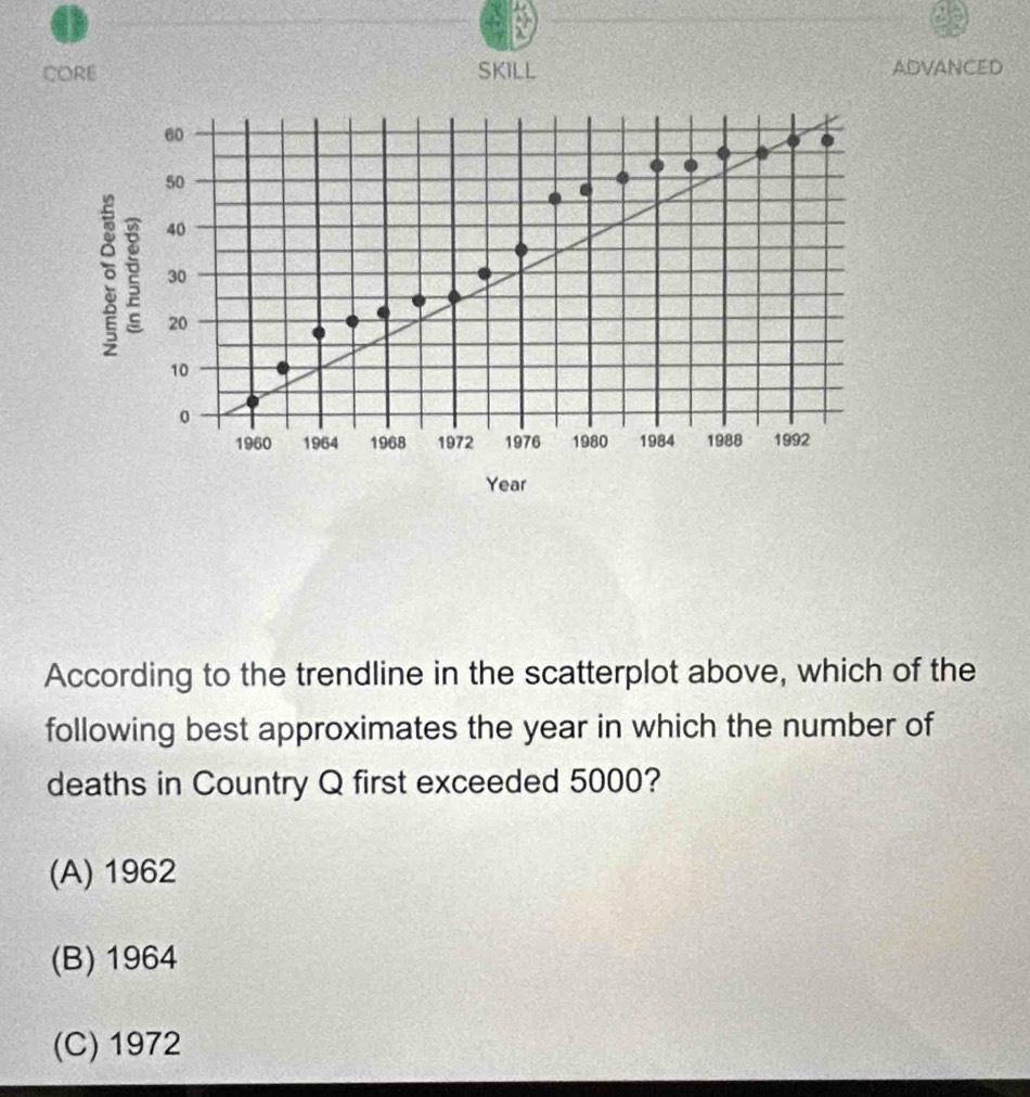 CORE SKILL ADVANCED
According to the trendline in the scatterplot above, which of the
following best approximates the year in which the number of
deaths in Country Q first exceeded 5000?
(A) 1962
(B) 1964
(C) 1972