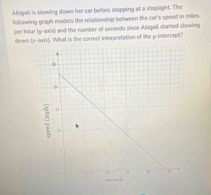 Abigail is slowing down her car before stopping at a stoplight. The 
following graph models the relationship between the car's speed in miles
per hour (y-axis) and the number of seconds since Abigail started slowing 
down (x-axis). What is the correct interpretation of the y-intercept?