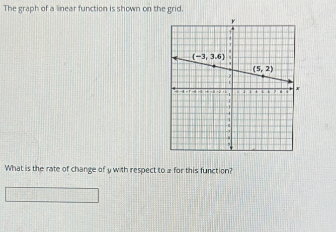 The graph of a linear function is shown on the grid.
What is the rate of change of y with respect to æ for this function?