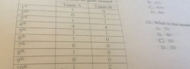 goat scored B. 4
C. 455
D. 44
35. W hat i t  mo
A. 70
B. 40
C 5o
D. 30
10^(th)
1
2