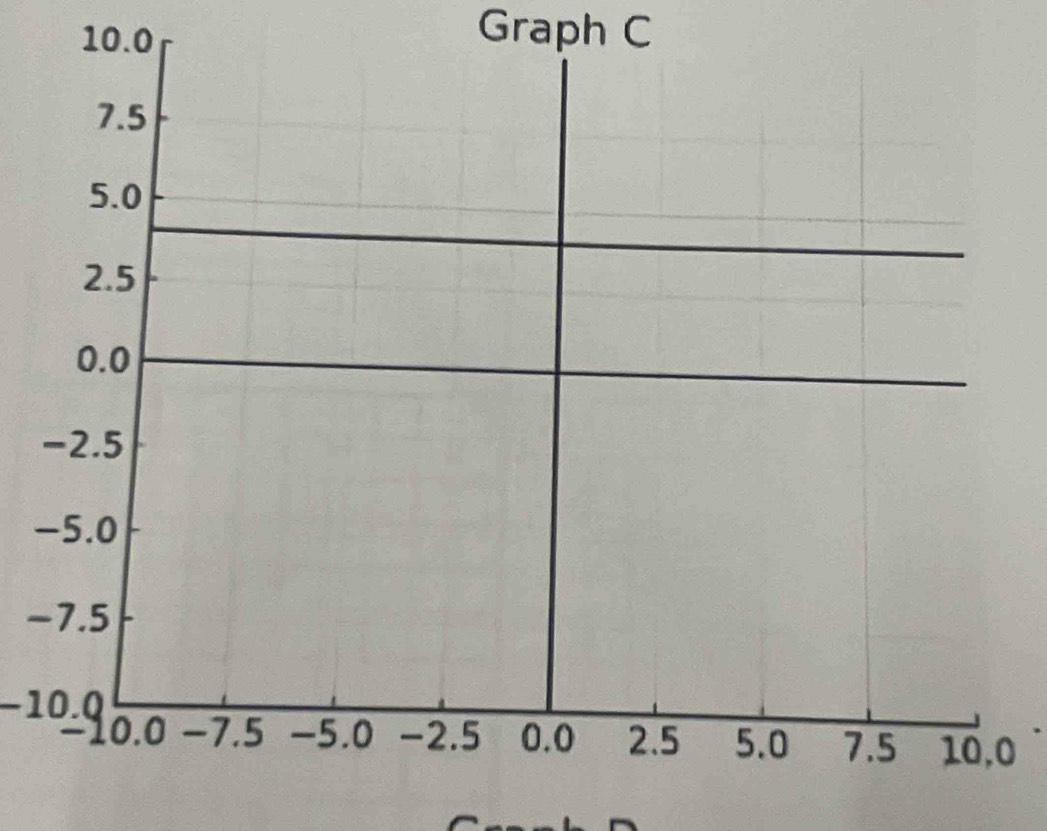 10.0
Graph C 
- 
-
−10.0
0