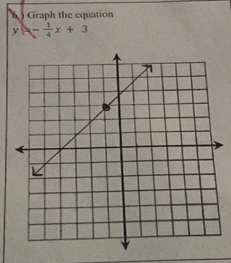 Graph the equation
y=- 1/4 x+3