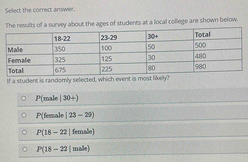 Select the correct answer.
The results of a survey about the ages of students at a local college are shown below.
If a student is randomly selected, which event is most likely?
P(male | 30+)
P(female |23-29)
P(18-22| female)
P(18-22| ma 1o