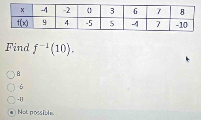 Find f^(-1)(10).
8
-6
-8
Not possible.