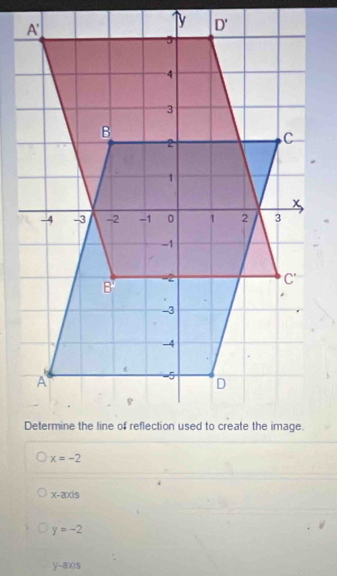 x=-2
x-axis
y=-2
y-axis