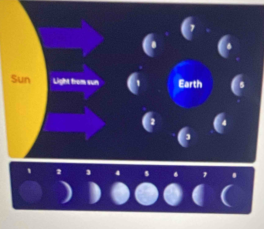 Sun ght from sun Earth 
2