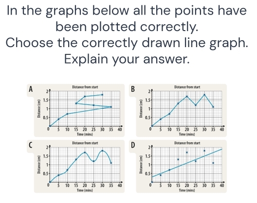 In the graphs below all the points have 
been plotted correctly. 
Choose the correctly drawn line graph. 
Explain your answer. 
Distance from start B 
A 2
: 1.5 -
1
0.5 -
0 5 10 15 20 25 30 35 40
Time (mins) 
Distance from start D 2 Distance from start 
( 2
x
1.5 1.5
1
1
: 0.5
: 0.5 5 10 15 20 25 30 35 40 0 5 10 15 20 25 30 35 40
0
Time (mins) Time (mins)