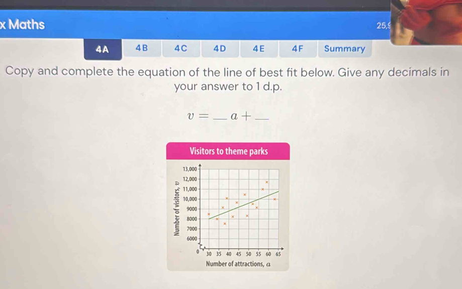 Maths 25,ξ 
4A 4B 4C 4D 4 E 4F Summary 
Copy and complete the equation of the line of best fit below. Give any decimals in 
your answer to 1 d.p.
v= _ a+ _ 
Visitors to theme parks
13,000
12,000
11,000
10,000 ×
9000
8000 K
7000 ×
6000
0 30 35 40 45 50 55 60 65
Number of attractions, a