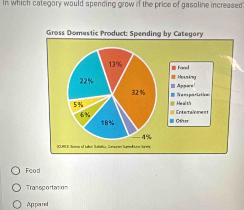 In which category would spending grow if the price of gasoline increased
Gross Domestic Product: Spending by Category
13%
Food
22%
Housing
Apparel
32% Transportation
5%
Health
6%
Entertainment
18% Other
4%
SOURCE: Bureau of Labor Stalistics, Consumer ExpendHures Survey
Food
Transportation
Apparel