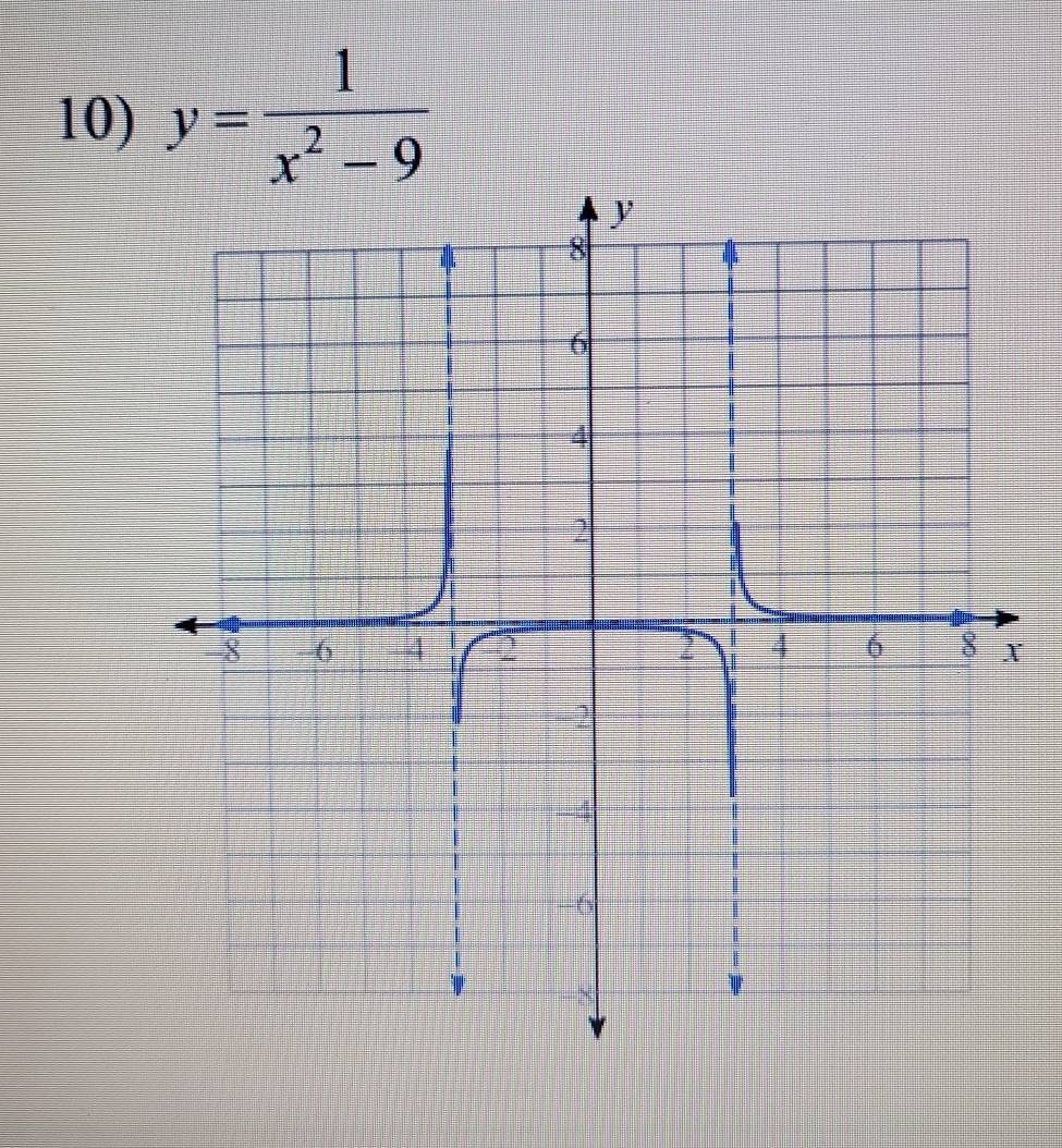 y= 1/x^2-9 
X