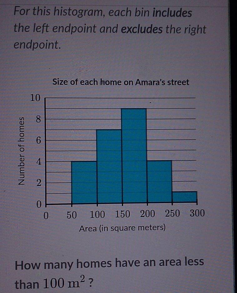 For this histogram, each bin includes 
the left endpoint and excludes the right 
endpoint. 
Size of each home on Amara's street
10
8
6
4
2
0
0 50 100 150 200 250 300
Area (in square meters) 
How many homes have an area less 
than 100m^2 ?