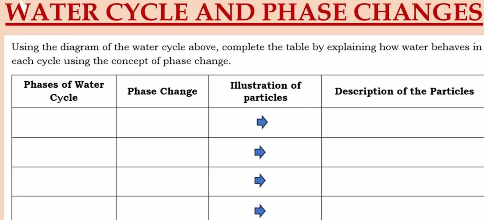 WATER CYCLE AND PHASE CHANGES 
Using the diagram of the water cycle above, complete the table by explaining how water behaves in 
each cycle using the concept of phase change.