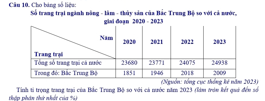 Cho bảng số liệu: 
Số trang trại ngành nông - lâm - thủy sản của Bắc Trung Bộ so với cả nước, 
giai đoạn 2020 - 2023 
(Nguồn: tổng cục thổng kê năm 2023) 
Tính tỉ trọng trang trại của Bắc Trung Bộ so với cả nước năm 2023 (làm tròn kết quả đến số 
thập phân thứ nhất của %)