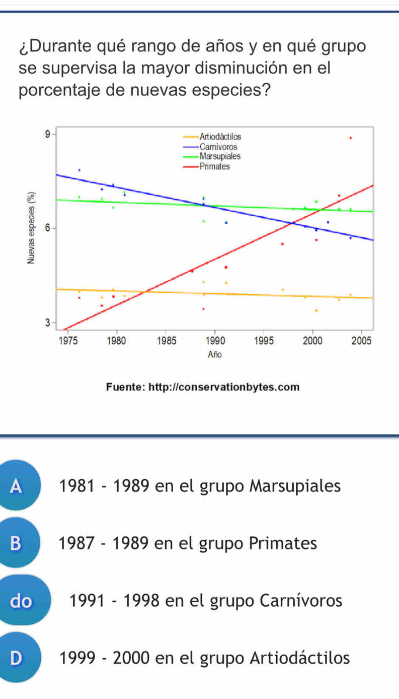 ¿Durante qué rango de años y en qué grupo
se supervisa la mayor disminución en el
porcentaje de nuevas especies?
Fuente: http://conservationbytes.com
A 1 981-1989 en el grupo Marsupiales
B 1987-1989 en el grupo Primates
do 1991-1998 en el grupo Carnívoros
D 1999-2000 en el grupo Artiodáctilos