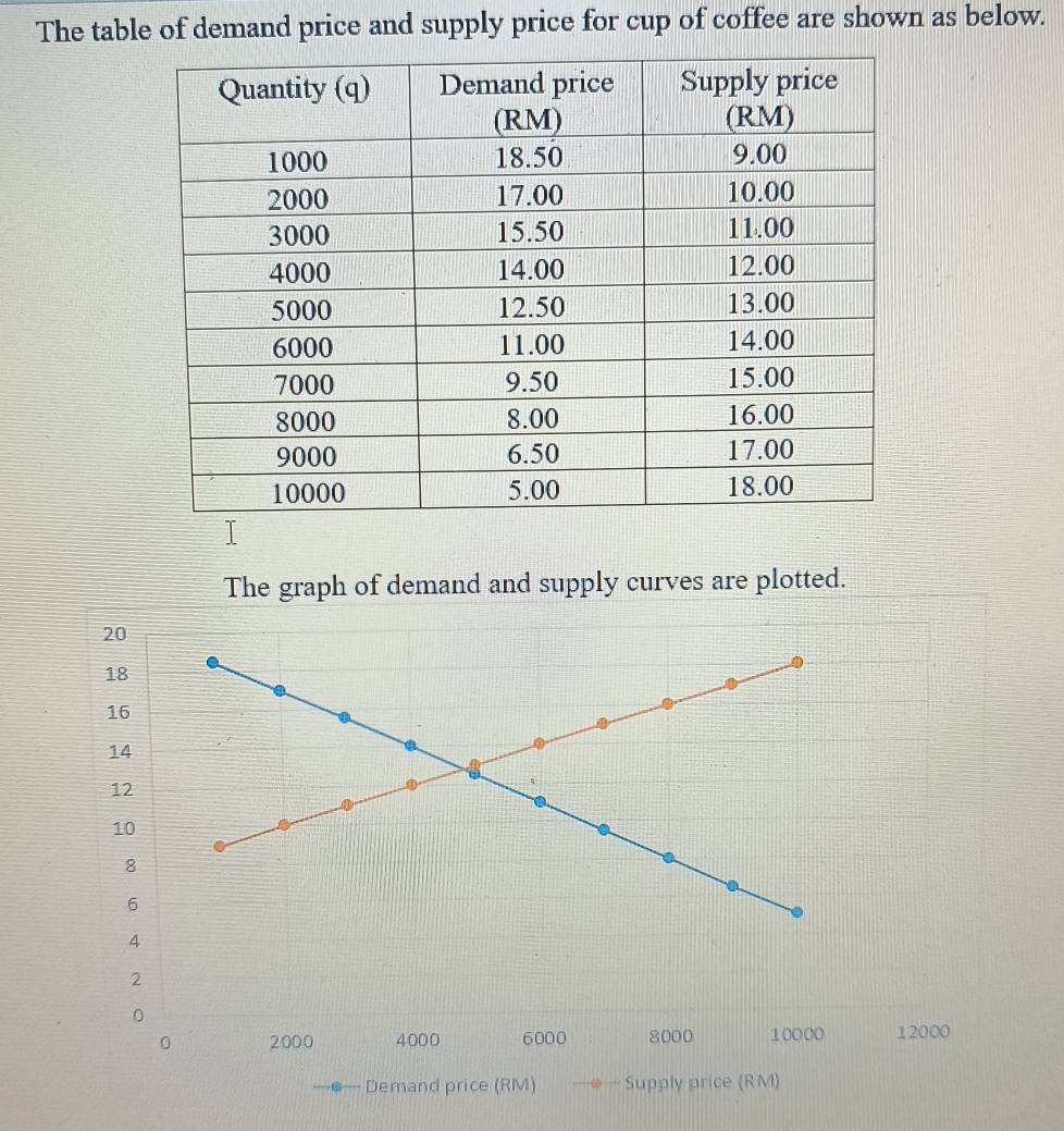 The table of demand price and supply price for cup of coffee are shown as below. 
The graph of demand and supply curves are plotted.