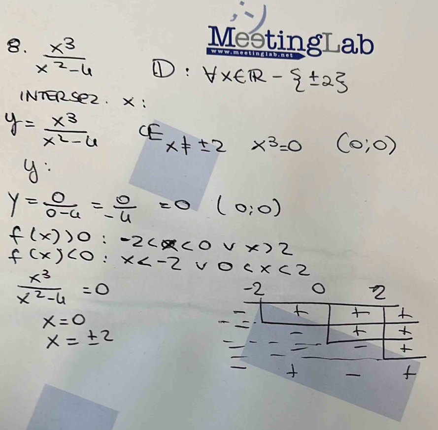  x^3/x^2-4 
①: forall x∈ R- ± 2
INTERSEZ. x :
y= x^3/x^2-4  CE
x!= ± 2x^3=0 (0;0)
y :
y= 0/0-4 = 0/-4 =0(0:0)
f(x)>0:-2 2
f(x)<0:x V 0
 x^3/x^2-4 =0
-2 O 2
x=0

x=± 2

f