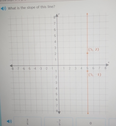 What is the slope of this line?
D  3/5  - 3/5  0