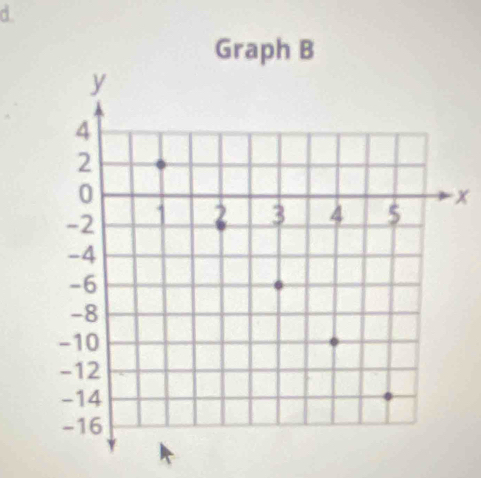 Graph B
x