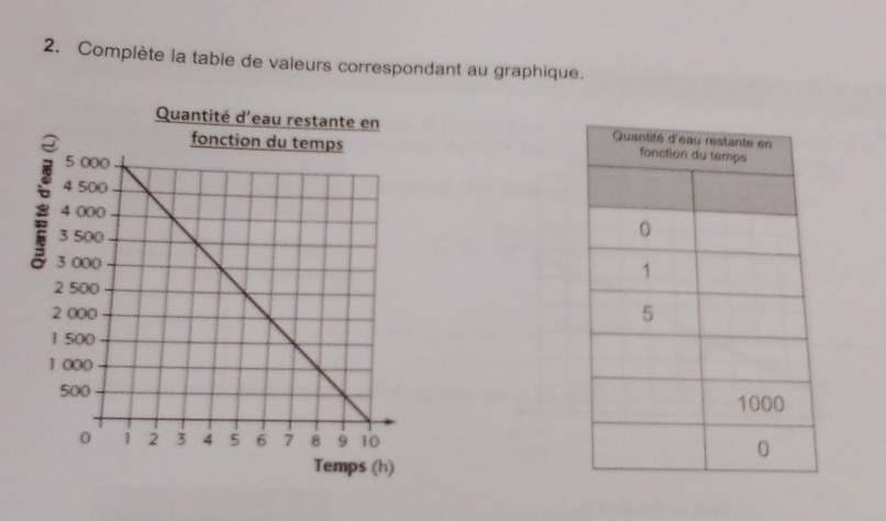 Complète la table de valeurs correspondant au graphique. 
Quantité d'eau restante en 


Temps (h)