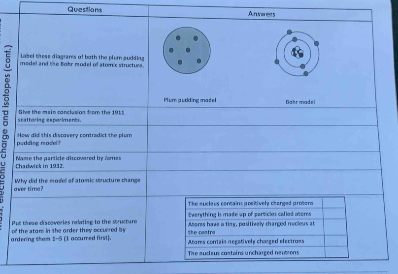 Questions Answers
Label these diagrams of both the plum pudding
model and the Bohr model of atomic structure.
Plum pudding model Bohr model
Give the main conclusion from the 1911
scattering experiments.
How did this discovery contradict the plum
pudding model?
Name the particle discovered by James
Chadwick in 1932.
Why did the model of atomic structure change
over time?
The nucleus contains positively charged protons
Everything is made up of particles called atoms
Put these discoveries relating to the structure Atoms have a tiny, positively charged nucleus at
of the atom in the order they occurred by the centre
ordering them 1-5 (1 occurred first). Atoms contain negatively charged electrons
The nucleus contains uncharged neutrons