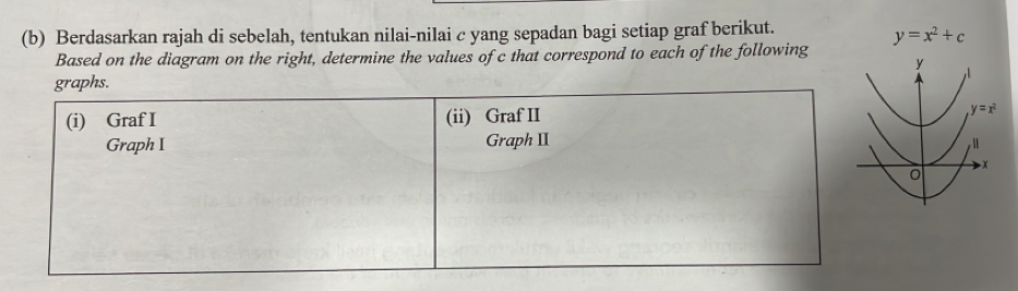 Berdasarkan rajah di sebelah, tentukan nilai-nilai c yang sepadan bagi setiap graf berikut.
y=x^2+c
Based on the diagram on the right, determine the values of c that correspond to each of the following
graphs.
(i) Graf I (ii) Graf II 
Graph I Graph II