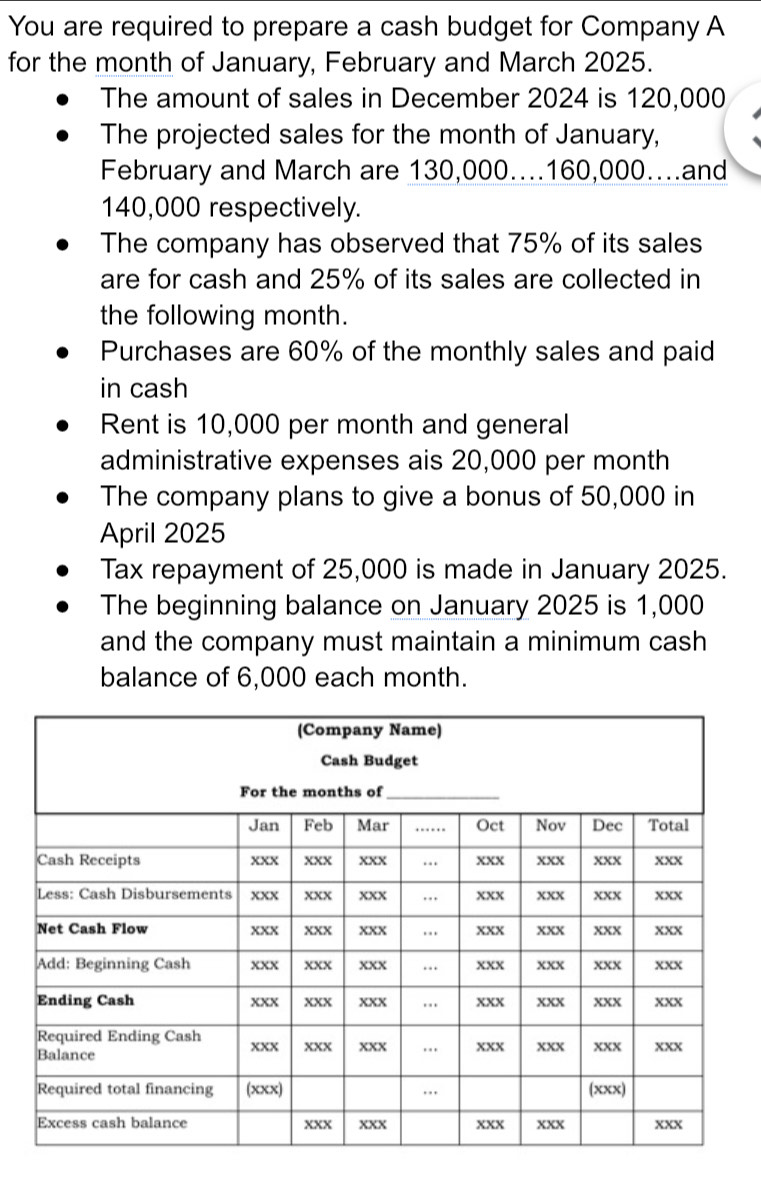 You are required to prepare a cash budget for Company A 
for the month of January, February and March 2025. 
The amount of sales in December 2024 is 120,000
The projected sales for the month of January, 
February and March are 130,000... 160,000....and
140,000 respectively. 
The company has observed that 75% of its sales 
are for cash and 25% of its sales are collected in 
the following month. 
Purchases are 60% of the monthly sales and paid 
in cash 
Rent is 10,000 per month and general 
administrative expenses ais 20,000 per month
The company plans to give a bonus of 50,000 in 
April 2025 
Tax repayment of 25,000 is made in January 2025. 
The beginning balance on January 2025 is 1,000
and the company must maintain a minimum cash 
balance of 6,000 each month.