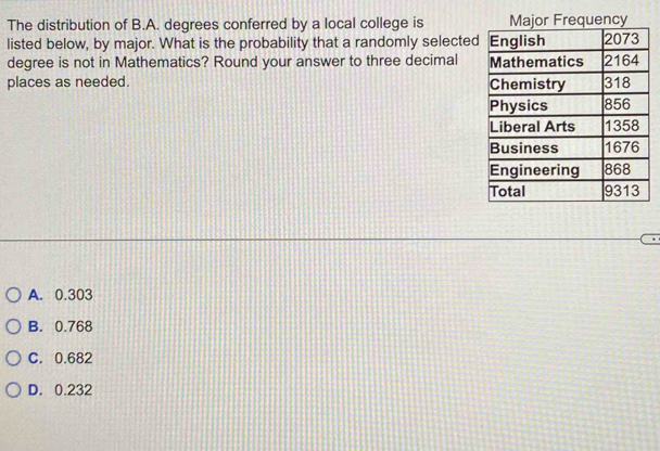 The distribution of B.A. degrees conferred by a local college is Major Frequency
listed below, by major. What is the probability that a randomly selected
degree is not in Mathematics? Round your answer to three decimal 
places as needed.
A. 0.303
B. 0.768
C. 0.682
D. 0.232