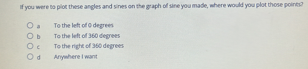 If you were to plot these angles and sines on the graph of sine you made, where would you plot those points?
a To the left of 0 degrees
b To the left of 360 degrees
C To the right of 360 degrees
d Anywhere I want