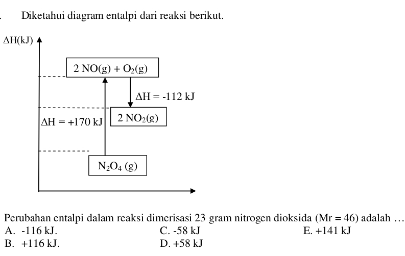 Diketahui diagram entalpi dari reaksi berikut.
△ H(kJ)
Perubahan entalpi dalam reaksi dimerisasi 23 gram nitrogen dioksida (Mr=46) adalah …
A. -116 kJ. C. -58 kJ E. +141 kJ
B. +116 kJ. D. +58 kJ