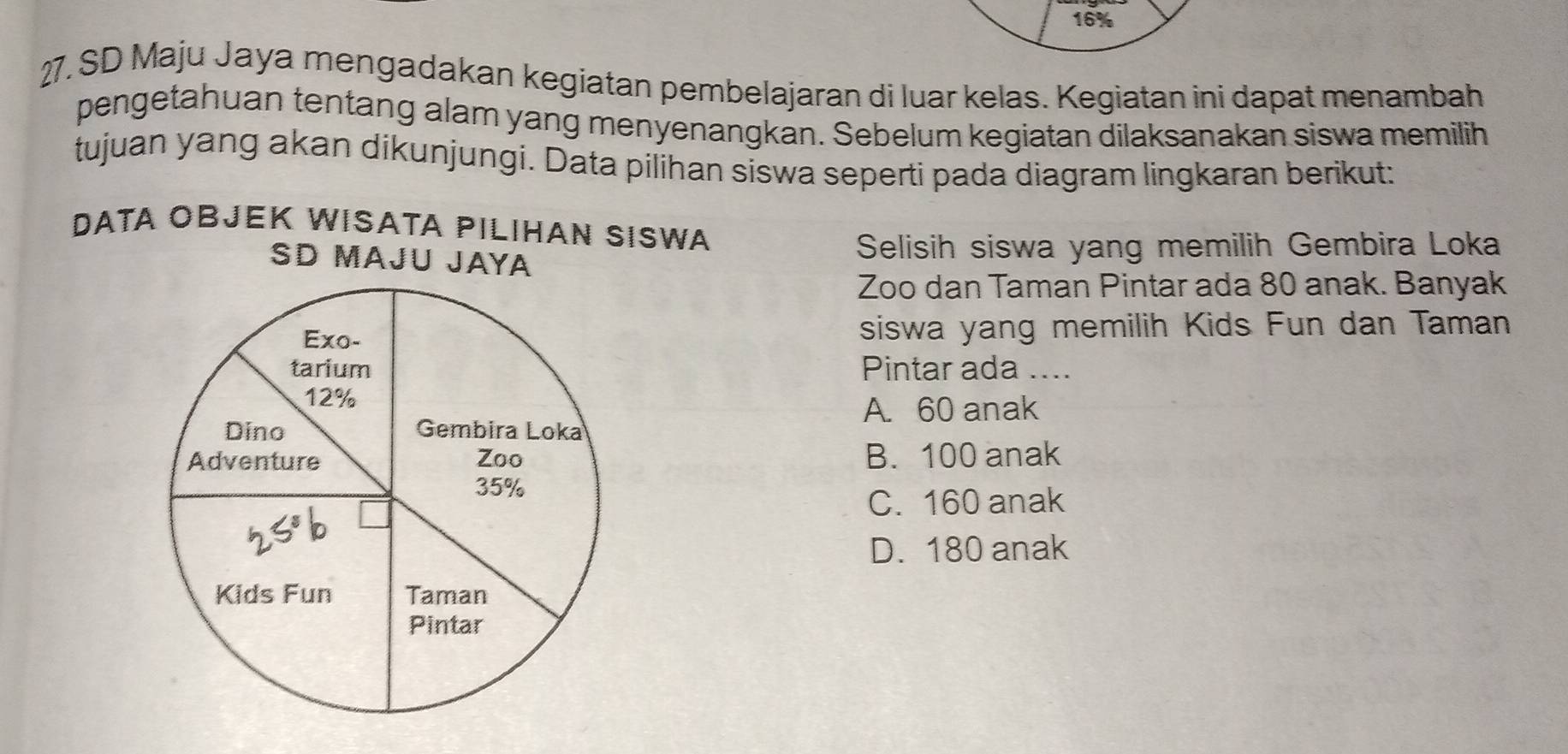 16%
27. SD Maju Jaya mengadakan kegiatan pembelajaran di luar kelas. Kegiatan ini dapat menambah
pengetahuan tentang alam yang menyenangkan. Sebelum kegiatan dilaksanakan siswa memilih
tujuan yang akan dikunjungi. Data pilihan siswa seperti pada diagram lingkaran berikut:
DATA OBJEK WISATA PILIHAN SISWA
SD MAJU JAYA Selisih siswa yang memilih Gembira Loka
Zoo dan Taman Pintar ada 80 anak. Banyak
siswa yang memilih Kids Fun dan Taman
Pintar ada ....
A. 60 anak
B. 100 anak
C. 160 anak
D. 180 anak