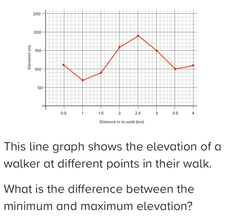 This line graph shows the elevation of a 
walker at different points in their walk. 
What is the difference between the 
minimum and maximum elevation?