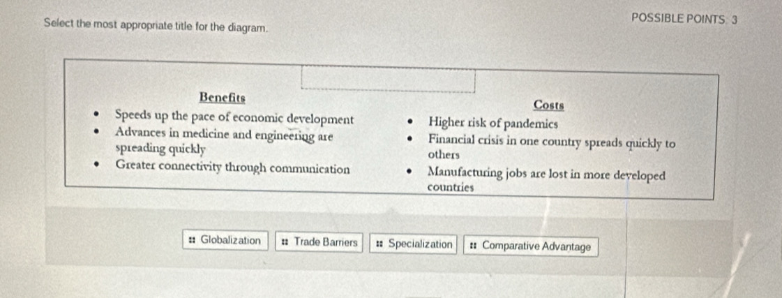 POSSIBLE POINTS 3
Select the most appropriate title for the diagram.
Benefits
Costs
Speeds up the pace of economic development Higher risk of pandemics
Advances in medicine and engineering are Financial crisis in one country spreads quickly to
spreading quickly others
Greater connectivity through communication Manufacturing jobs are lost in more developed
countries
: Globalization # Trade Barriers = Specialization : Comparative Advantage