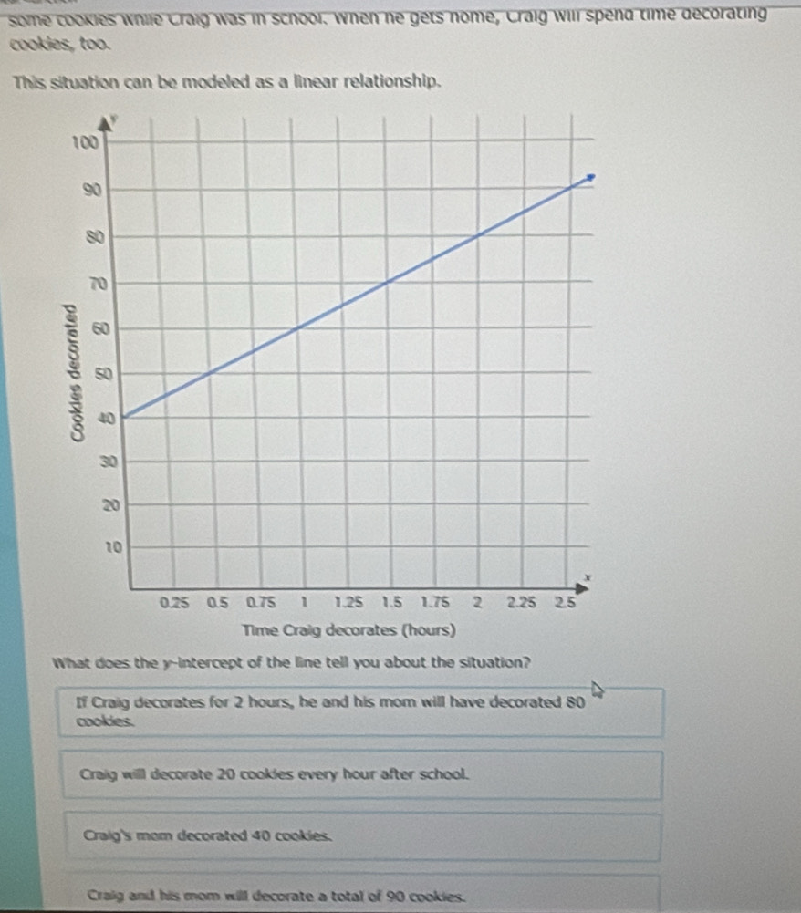 some cookies while Craig was in school. When ne gets nome, Craig will spend time decorating
cookies, too.
This situation can be modeled as a linear relationship.
What does the y-intercept of the line tell you about the situation?
If Craig decorates for 2 hours, he and his mom will have decorated 80
cookdes.
Craig will decorate 20 cookies every hour after school.
Craig's mom decorated 40 cookies.
Craig and his mom will decorate a total of 90 cookies.